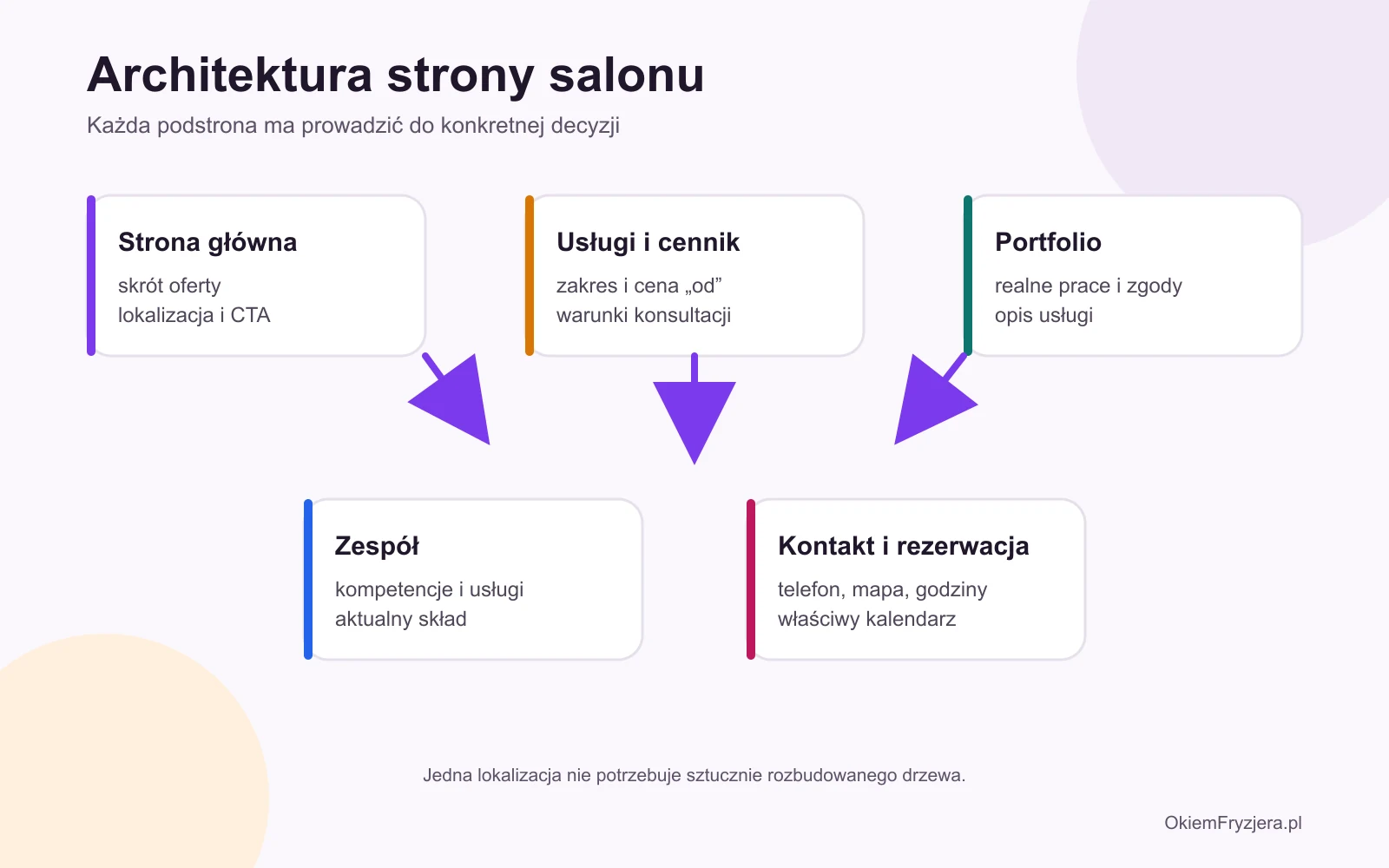 Przykładowa architektura strony internetowej salonu fryzjerskiego