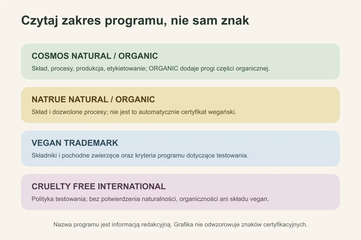 Zakres standardów COSMOS, NATRUE, Vegan Trademark i Cruelty Free International