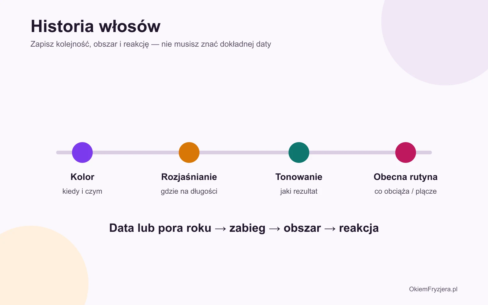 Oś czasu wcześniejszych zabiegów i koloryzacji do przekazania fryzjerowi
