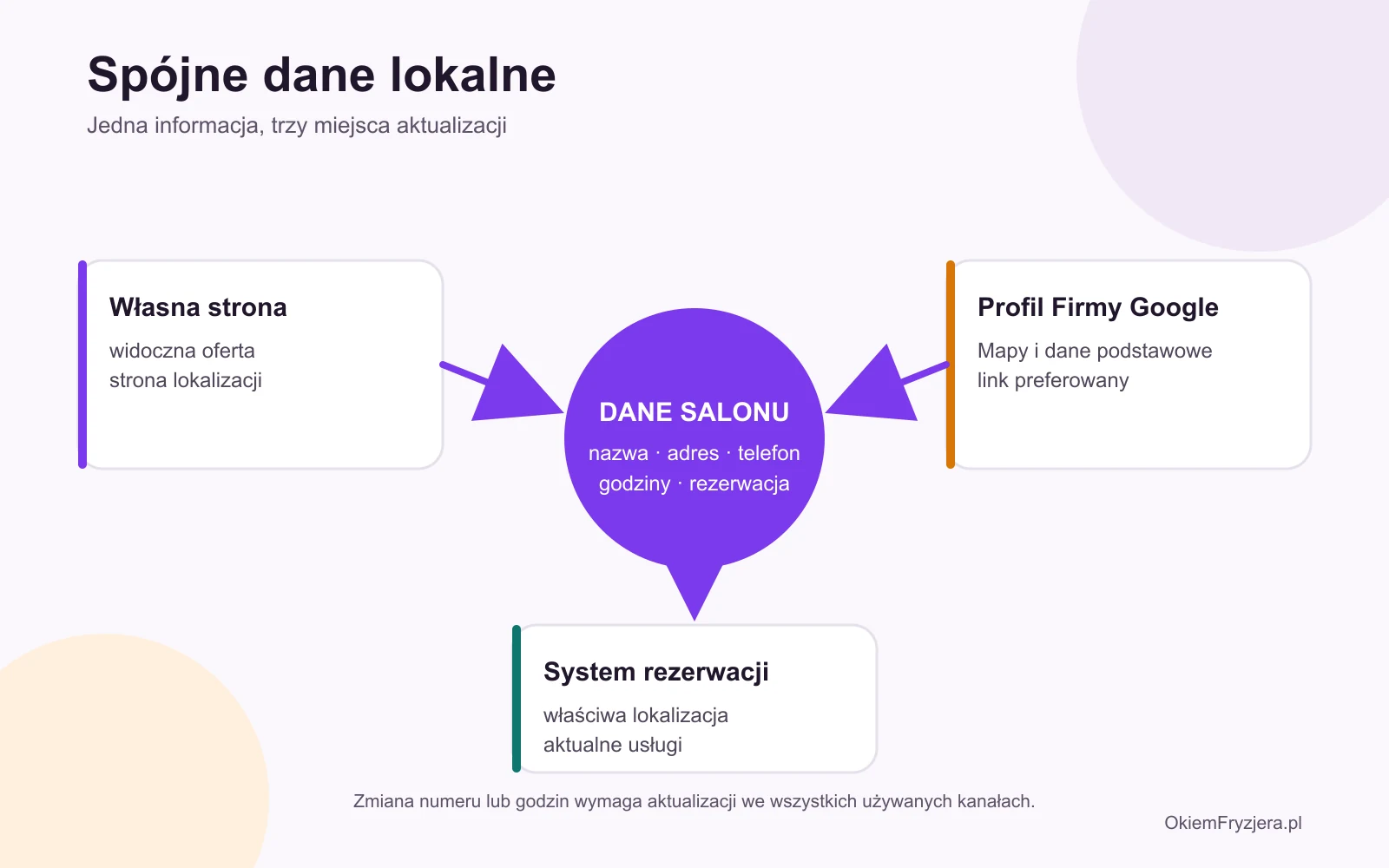 Spójne dane salonu na stronie, w Profilu Firmy w Google i systemie rezerwacji