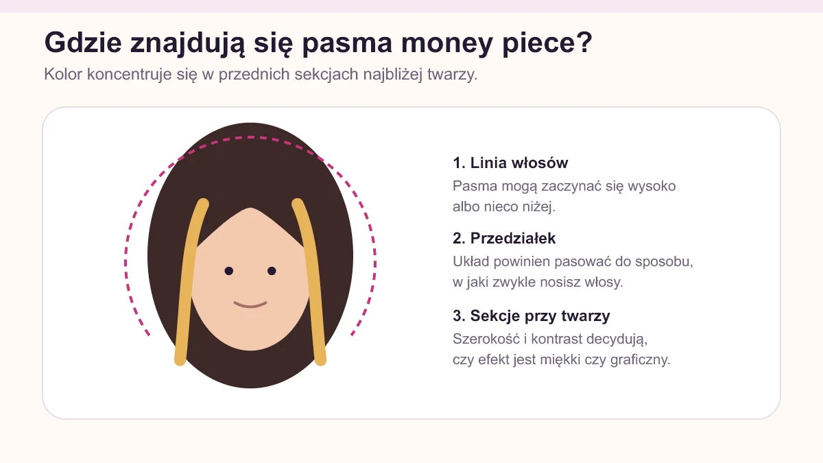 Schemat położenia pasm money piece przy twarzy