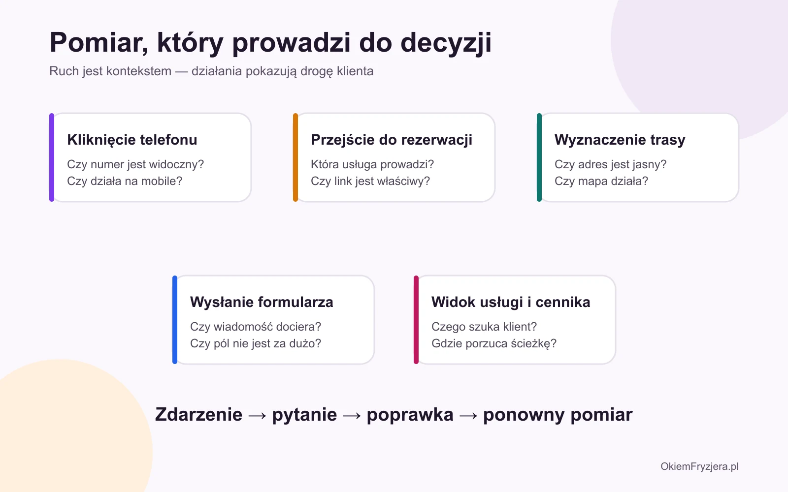 Zdarzenia mierzone na stronie salonu i decyzje wynikające z danych