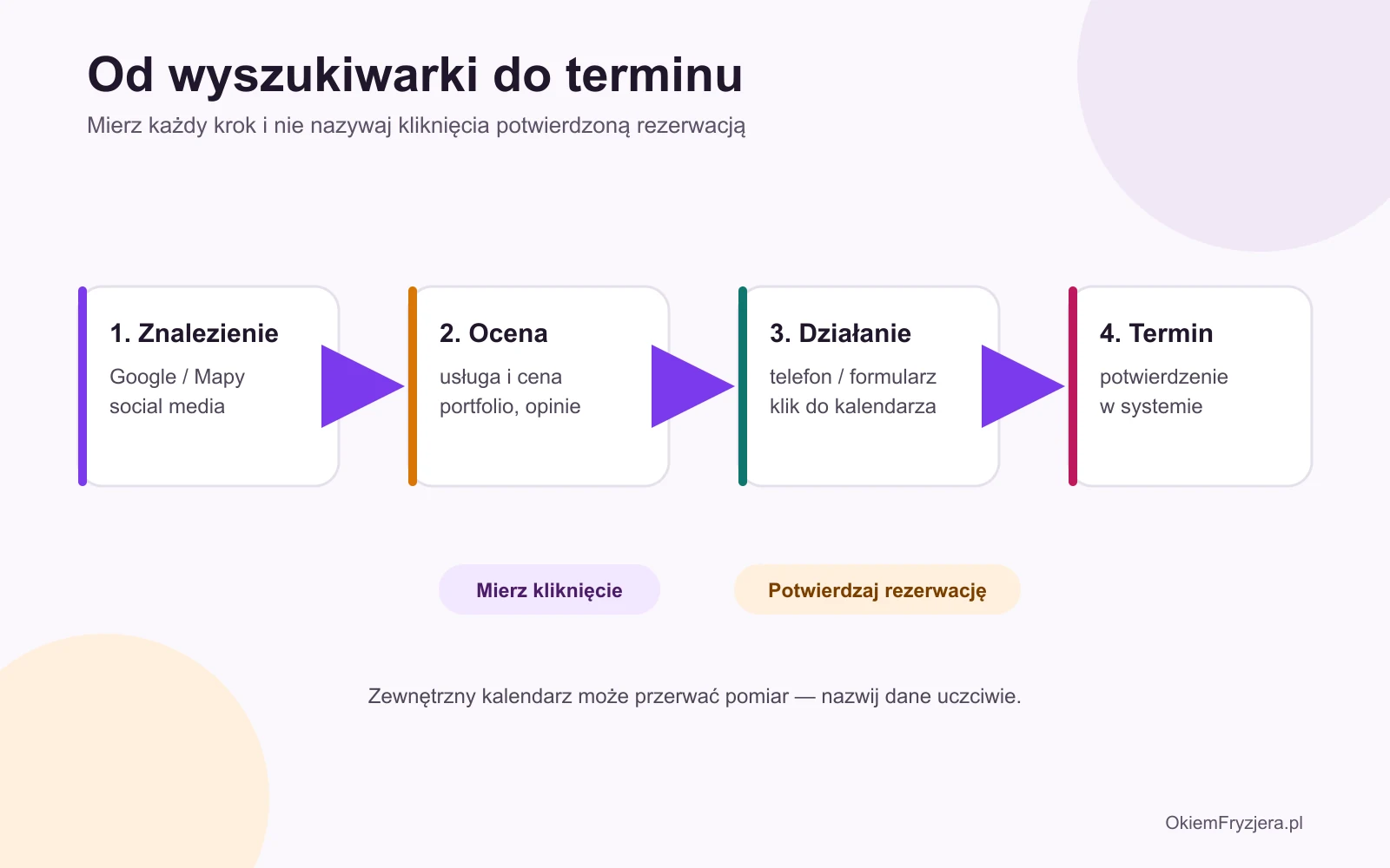 Ścieżka klienta od wyszukiwarki do rezerwacji wizyty w salonie