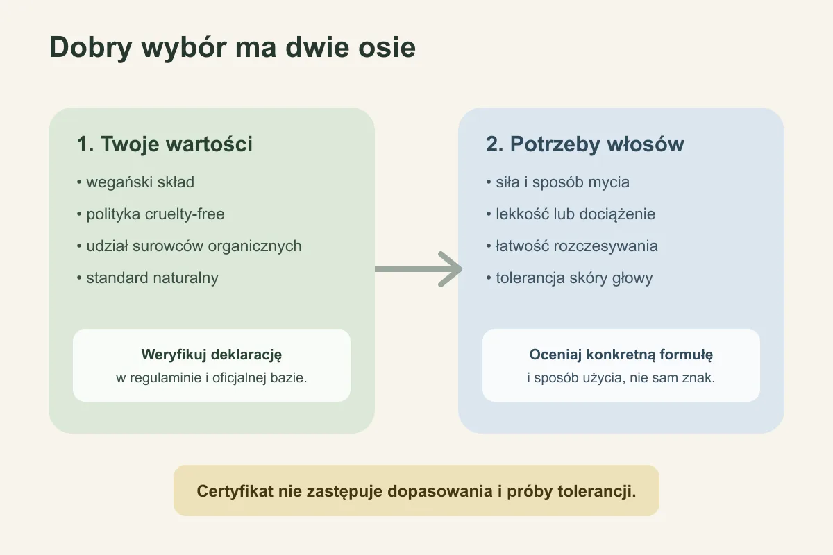 Dobór kosmetyku do celu etycznego oraz potrzeb włosów i skóry głowy